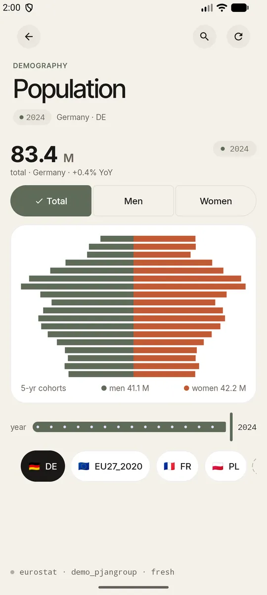Population: age pyramid of Germany by five-year cohorts