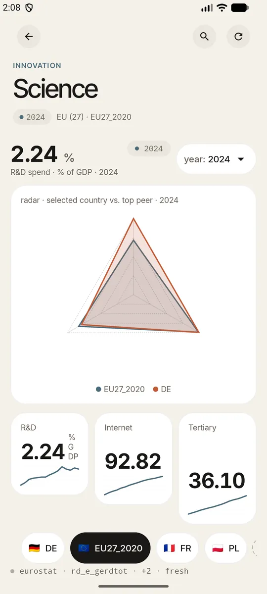 Science: radar chart that compares France with the EU on R&D, internet use and tertiary education