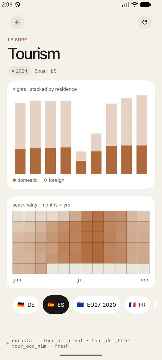 Tourism: stacked bars of overnight stays and a monthly seasonality heatmap for Spain